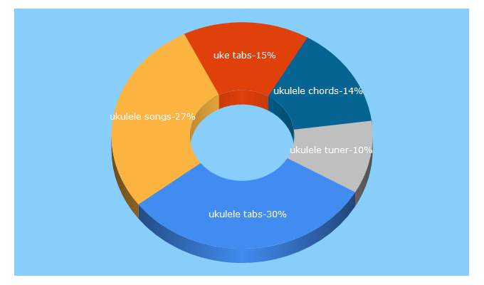 Top 5 Keywords send traffic to ukulele-tabs.com