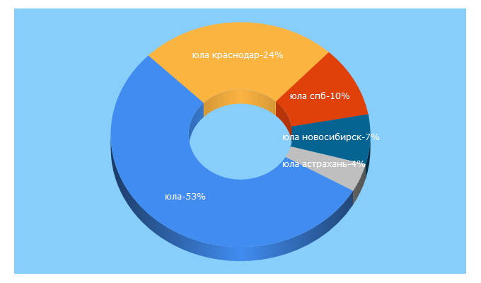 Top 5 Keywords send traffic to ulaula.ru