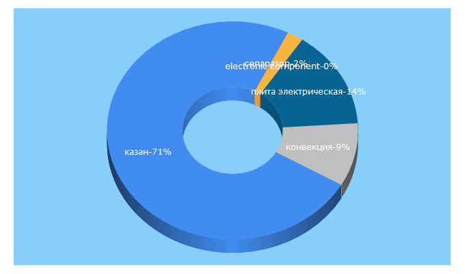 Top 5 Keywords send traffic to ulbest.ru