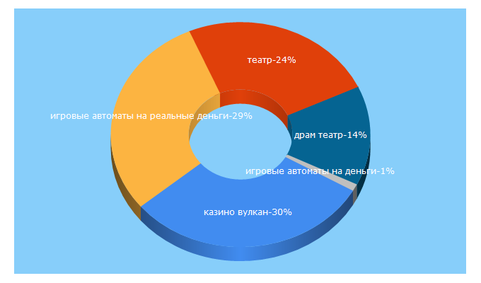 Top 5 Keywords send traffic to uldramteatr.ru