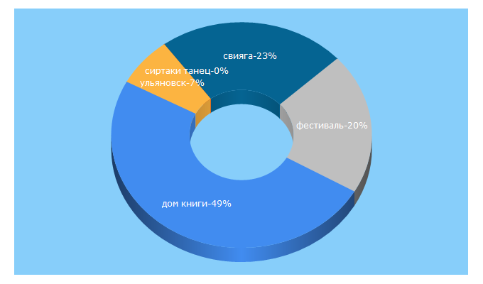 Top 5 Keywords send traffic to ulkul.ru