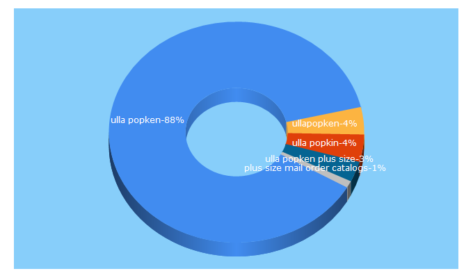 Top 5 Keywords send traffic to ullapopken.com