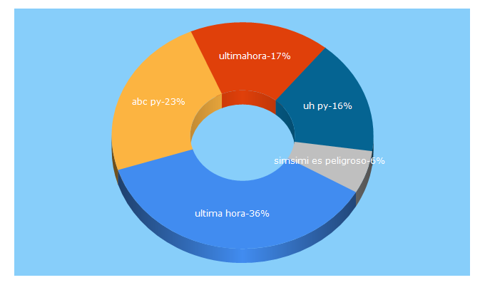 Top 5 Keywords send traffic to ultimahora.com