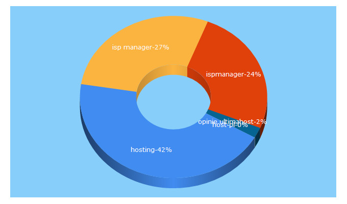 Top 5 Keywords send traffic to ultimahost.pl