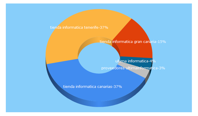 Top 5 Keywords send traffic to ultimainformatica.com