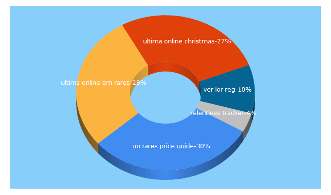 Top 5 Keywords send traffic to ultimaonlinerares.com