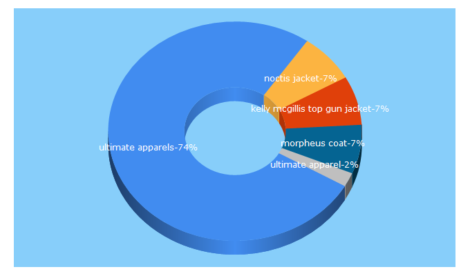 Top 5 Keywords send traffic to ultimateapparels.com