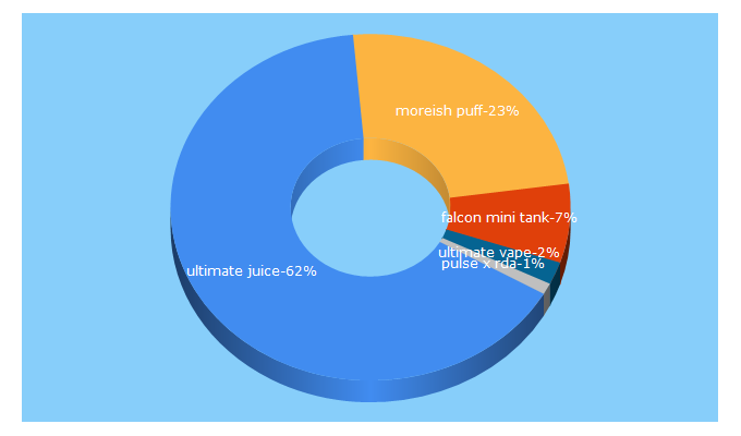 Top 5 Keywords send traffic to ultimatejuice.co.uk