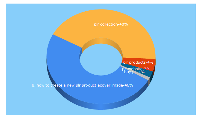 Top 5 Keywords send traffic to ultimateplrfiresale.com