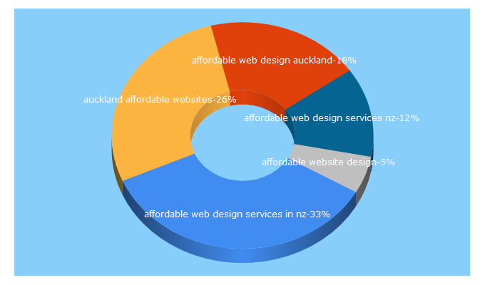 Top 5 Keywords send traffic to ultimatewebdesigns.co.nz