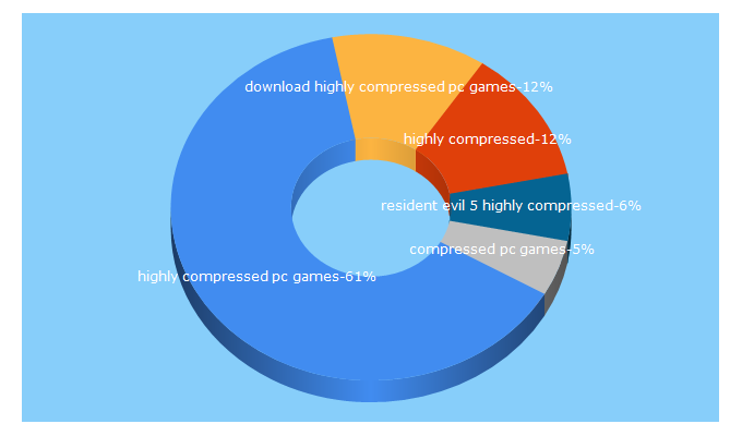 Top 5 Keywords send traffic to ultracompressedgame.com