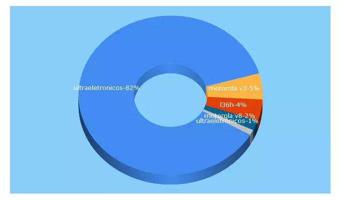 Top 5 Keywords send traffic to ultraeletronicos.com