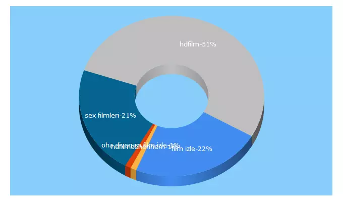 Top 5 Keywords send traffic to ultrafullfilmizle.net