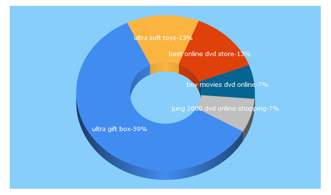 Top 5 Keywords send traffic to ultragiftbox.com