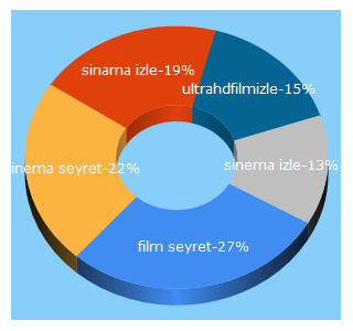 Top 5 Keywords send traffic to ultrahdfilmizle.org