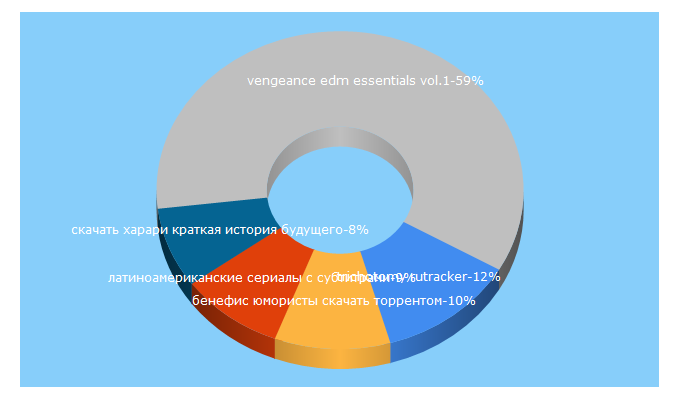 Top 5 Keywords send traffic to ultramir.net