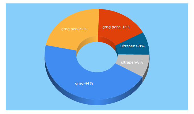 Top 5 Keywords send traffic to ultrapens.com