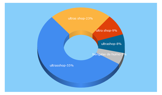 Top 5 Keywords send traffic to ultrasshop.com