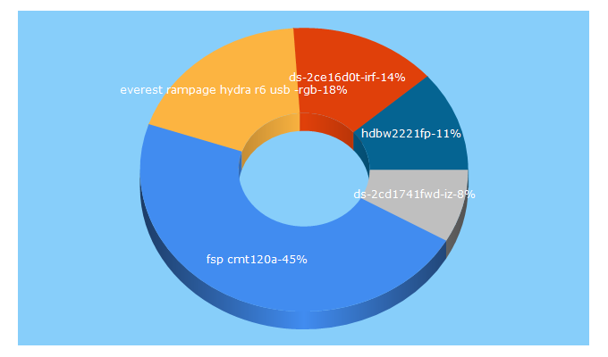 Top 5 Keywords send traffic to ulupinar.com