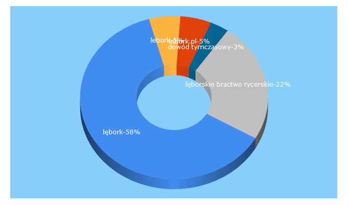 Top 5 Keywords send traffic to um.lebork.pl