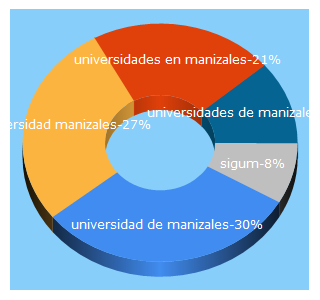 Top 5 Keywords send traffic to umanizales.edu.co