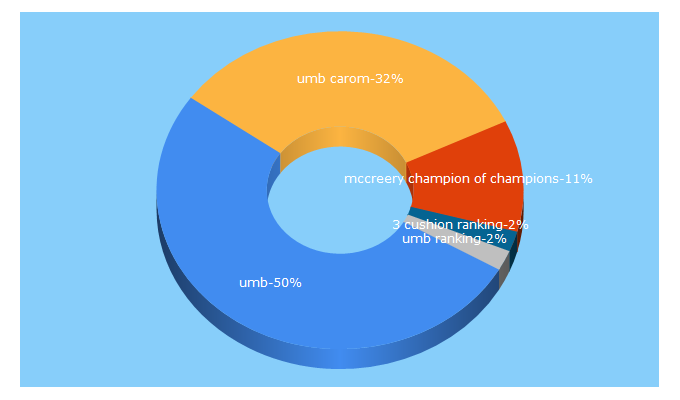 Top 5 Keywords send traffic to umb-carom.org