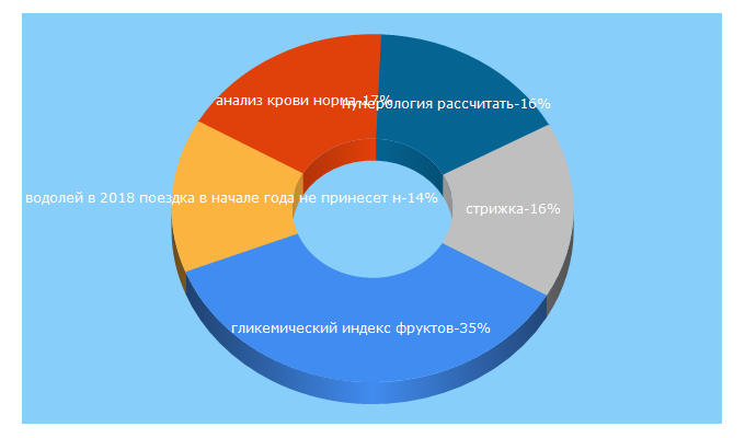 Top 5 Keywords send traffic to umbrella.green