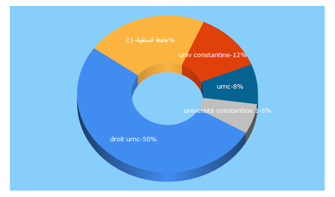 Top 5 Keywords send traffic to umc.edu.dz