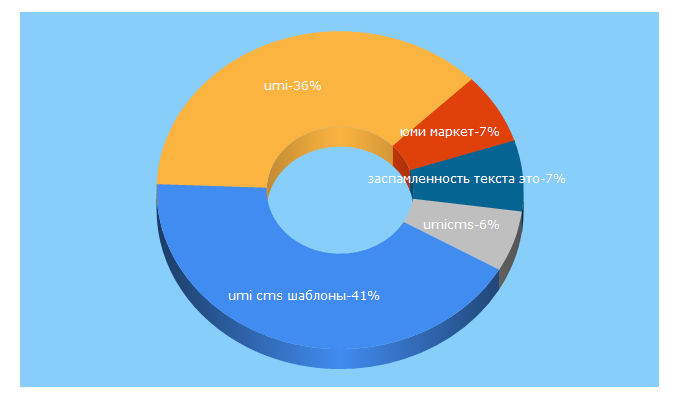 Top 5 Keywords send traffic to umi-cms.ru