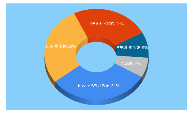 Top 5 Keywords send traffic to uminomori.jp