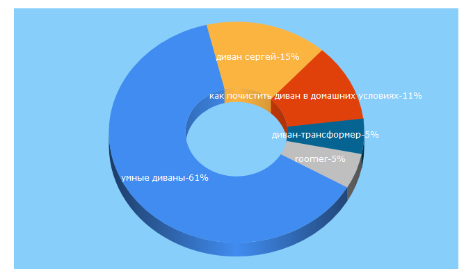 Top 5 Keywords send traffic to umnye-divany.ru