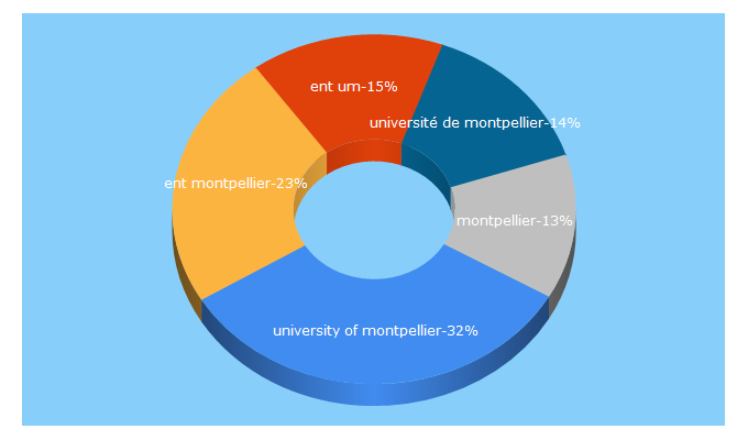 Top 5 Keywords send traffic to umontpellier.fr