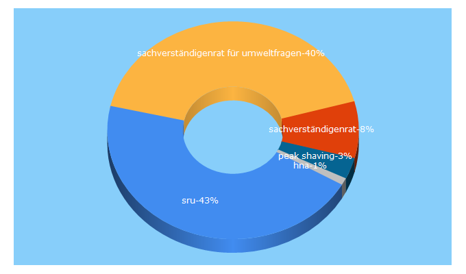 Top 5 Keywords send traffic to umweltrat.de