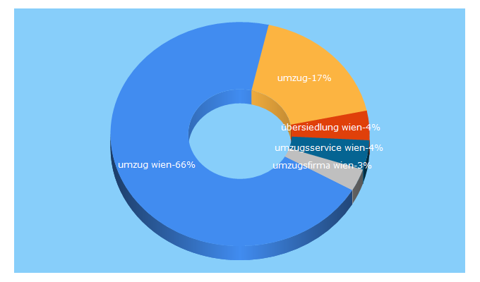 Top 5 Keywords send traffic to umzug-wien.at