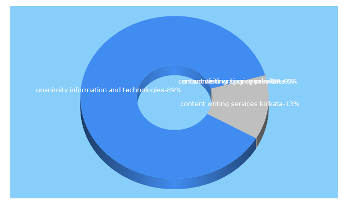 Top 5 Keywords send traffic to unanimitytech.com