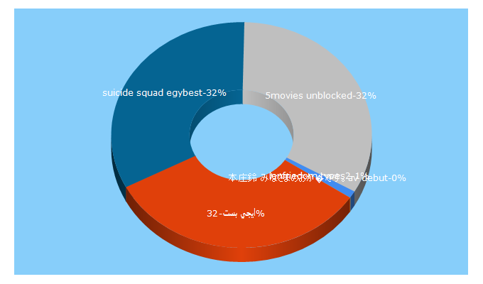 Top 5 Keywords send traffic to unblocked2.fun