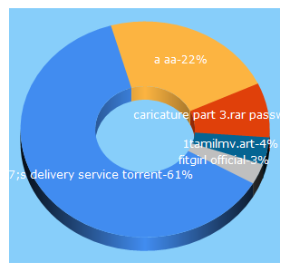 Top 5 Keywords send traffic to unblockit.club