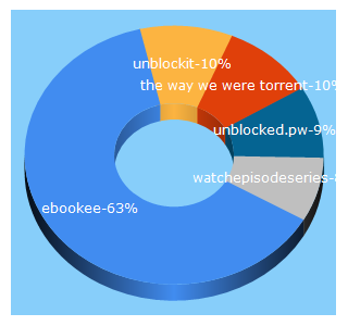 Top 5 Keywords send traffic to unblockit.top