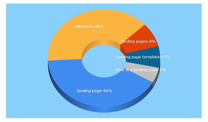 Top 5 Keywords send traffic to unbounce.com