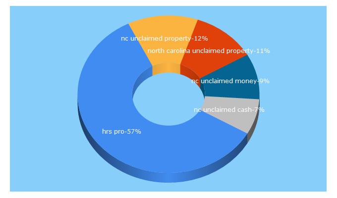 Top 5 Keywords send traffic to unclaimedproperty.com