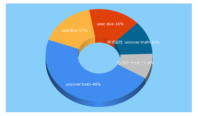 Top 5 Keywords send traffic to uncovertruth.co.jp