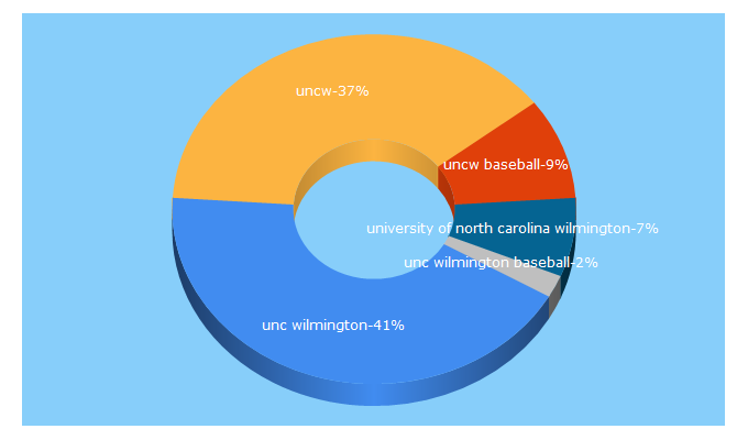 Top 5 Keywords send traffic to uncwsports.com