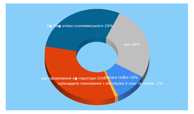 Top 5 Keywords send traffic to undip.org.ua