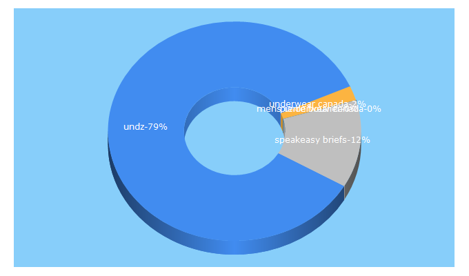 Top 5 Keywords send traffic to undz.com