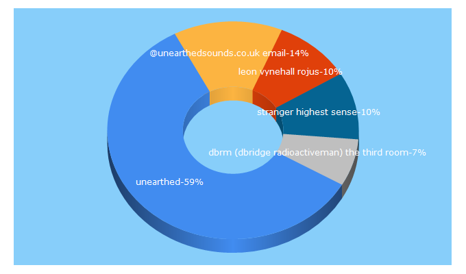 Top 5 Keywords send traffic to unearthedsounds.co.uk
