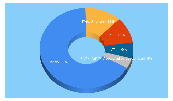 Top 5 Keywords send traffic to unerry.co.jp