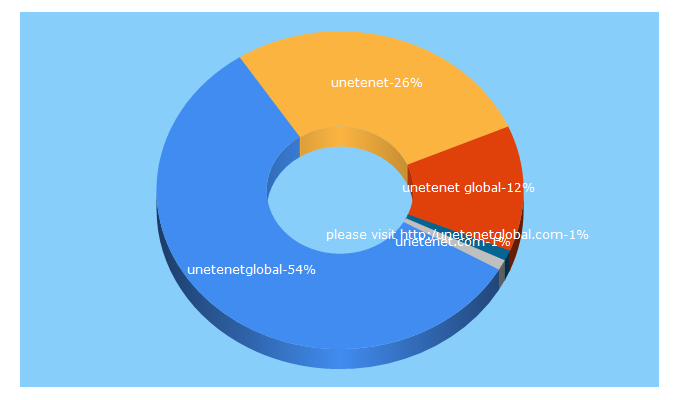 Top 5 Keywords send traffic to unetenetglobal.com