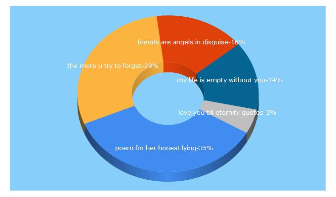 Top 5 Keywords send traffic to unexpressedthoughts.com