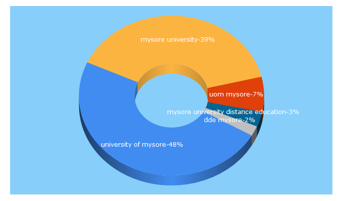 Top 5 Keywords send traffic to uni-mysore.in