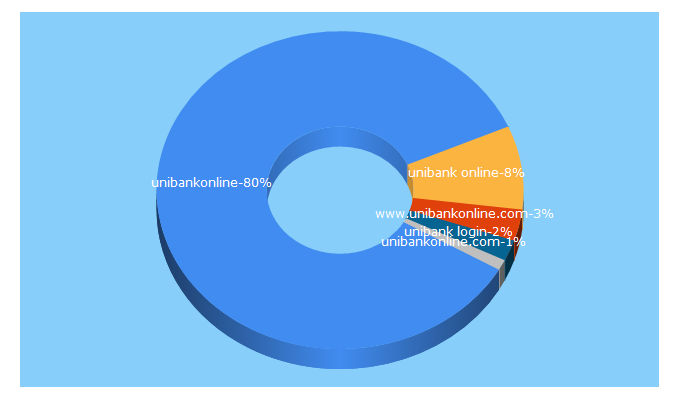 Top 5 Keywords send traffic to unibankonline.com